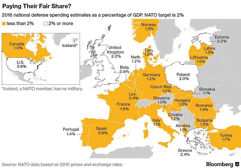 Wydatki na armię poszczególnych państw NATO, dane 2016