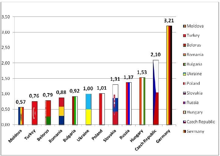 Wartość PKB per capita w 1990 roku, punktem odniesienia Ukraina