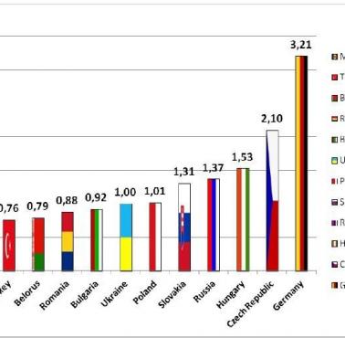 Wartość PKB per capita w 1990 roku, punktem odniesienia Ukraina