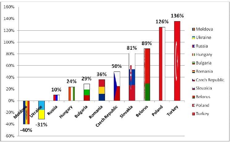 Wartość PKB per capita 2012 roku, punktem odniesienia Ukraina