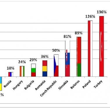 Wartość PKB per capita 2012 roku, punktem odniesienia Ukraina