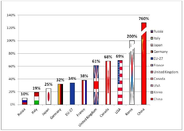 Skumulowany wzrost PKB w latach 1990-2012