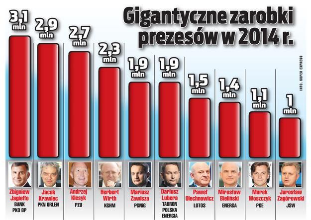 Zarobki prezesów państwowych spółek, dane 2014