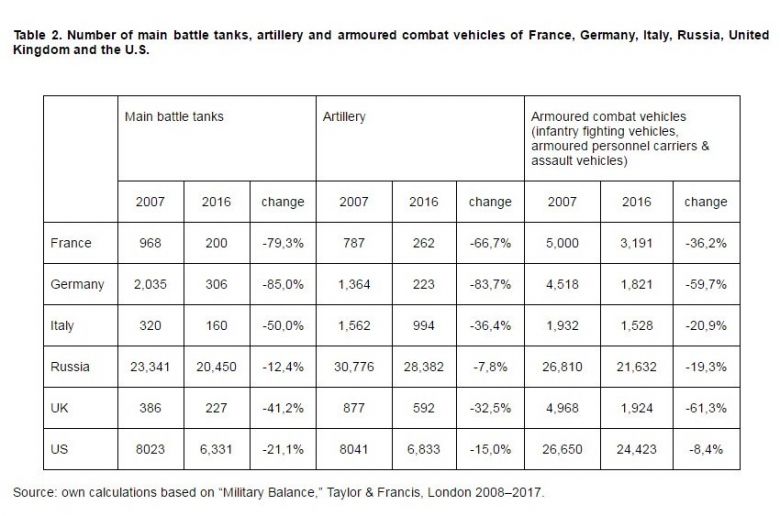 Cięcia w ilości czołgów i artylerii, dane: Rosja, USA, Niemcy, UK, Francja, Włochy, porównanie 2007 i 2016