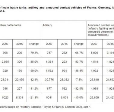 Cięcia w ilości czołgów i artylerii, dane: Rosja, USA, Niemcy, UK, Francja, Włochy, porównanie 2007 i 2016