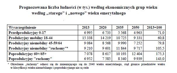 Prognoza liczby ludności Polski z podziałem na grupy wiekowe