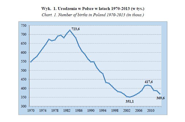 Urodzenia w Polsce 1970-2013 (w tys.)