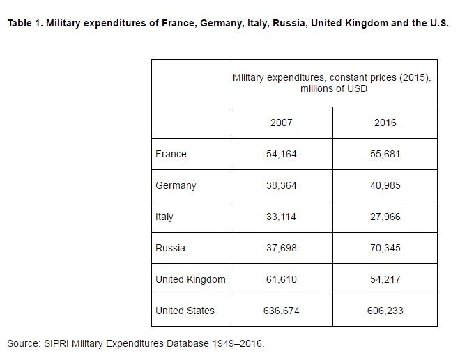 Wydatki na zbrojenia: Rosja, USA, Francja, Włochy, Niemcy, UK, 2007 i 2016