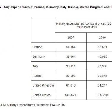 Wydatki na zbrojenia: Rosja, USA, Francja, Włochy, Niemcy, UK, 2007 i 2016