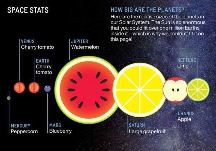Porównaniu wielkości planet Układu Słonecznego z pomocą ... popularnych owoców