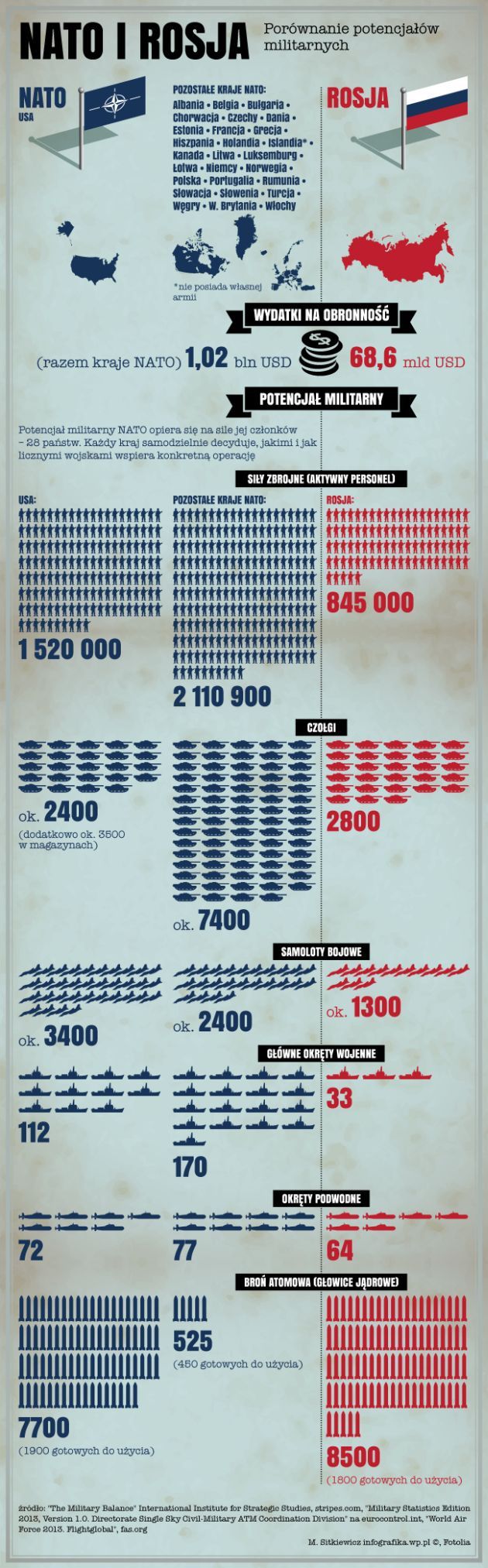 Porównanie potencjałów militarnych Rosja - Nato