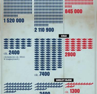 Porównanie potencjałów militarnych Rosja - Nato