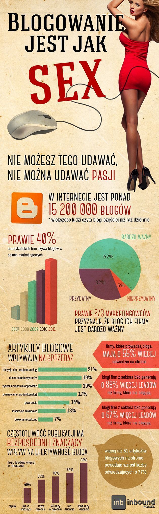 Blogowanie jest jak seks