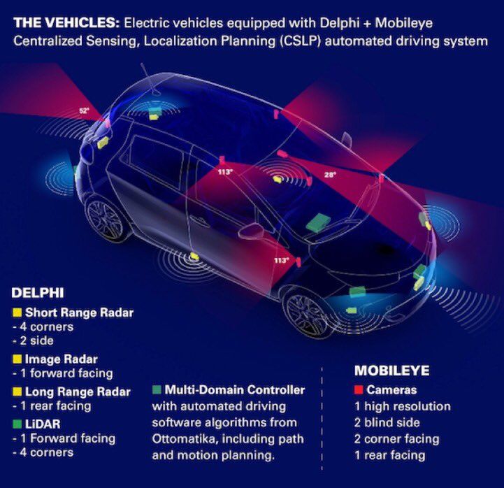 Jak działa autonomiczny samochód, technologia firm Delphi + Mobileye (eng)