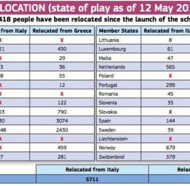 Liczba relokowanych emigrantów z Afryki i Azji w poszczególnych krajach Unii, stan do 12 maja 2017