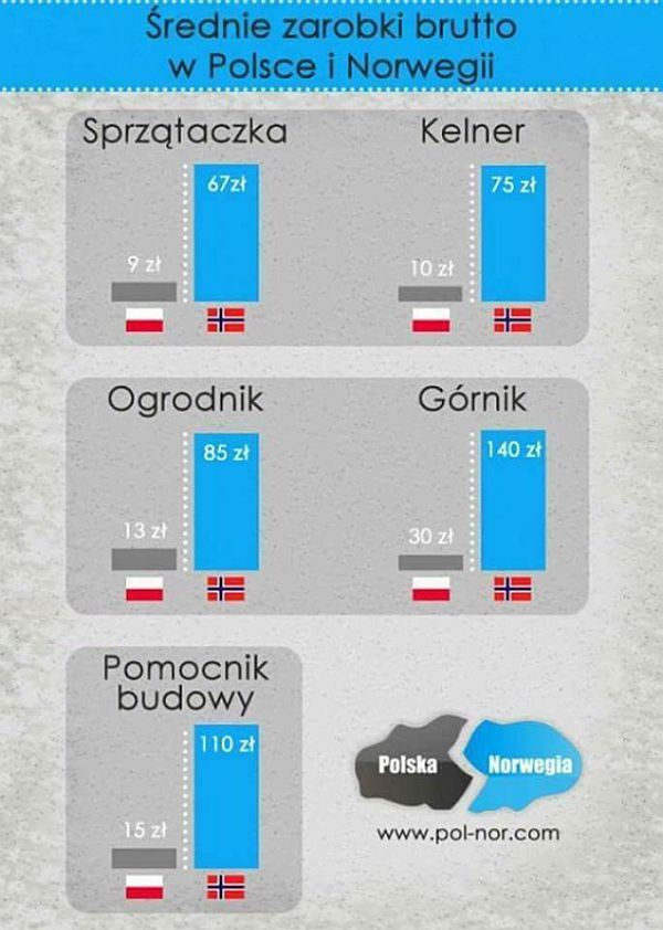 Średnie zarobki brutto w Polsce i Norwegii