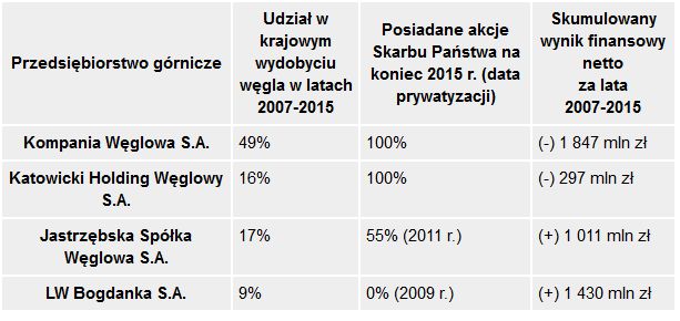 Wyniki polskiego górnictwa w latach 2007-2015, na podstawie raportu NIK