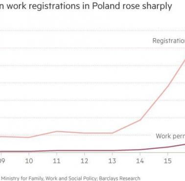 Obywatele Ukrainy pracujący w Polsce, widać wyraźny skok po inwazji Rosji na naszego wschodniego sąsiada, 2008-2016