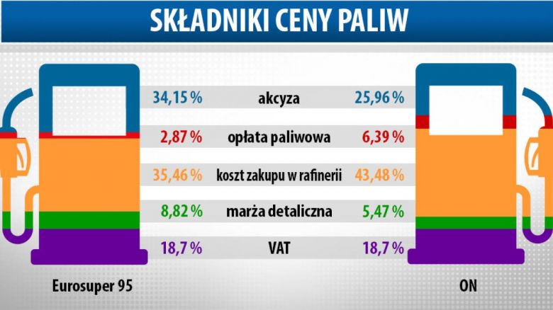 Co wchodzi w skład ceny paliwa