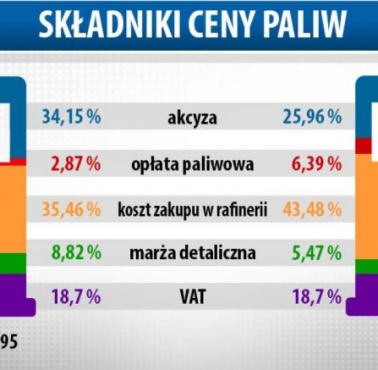 Co wchodzi w skład ceny paliwa