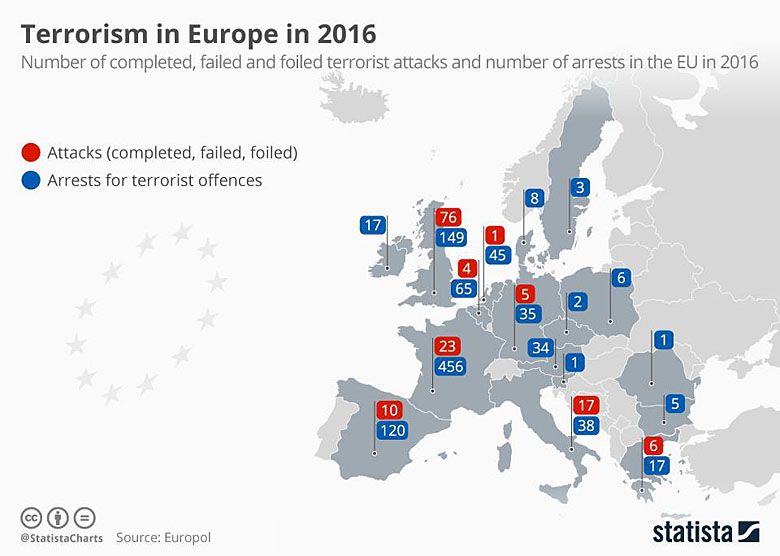 Terroryzm w Europie, dane za 2016 rok. Patrząc na wyniki z Polski należy traktować raczej z przymrużeniem oka :)