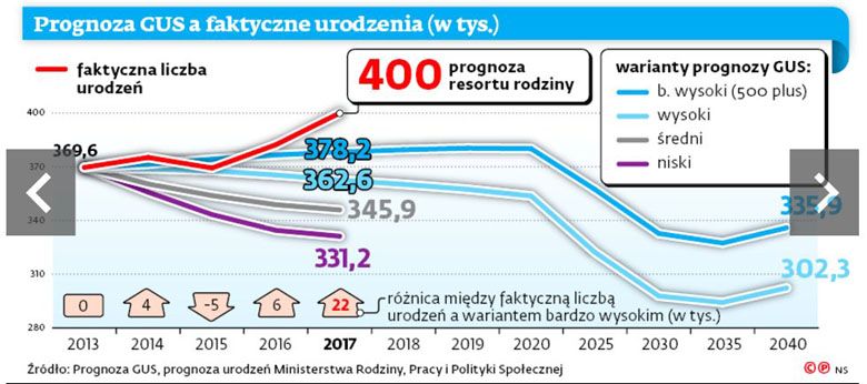 Efekt 500+, wzrost liczby urodzeń dzieci w Polsce, prognoza