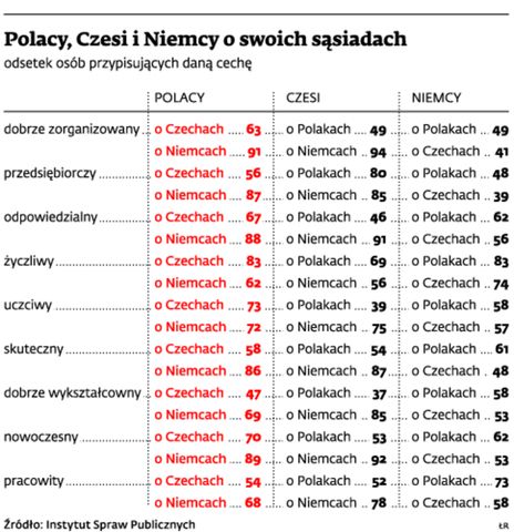 Polacy, Czesi i Niemcy o swoich sąsiadach