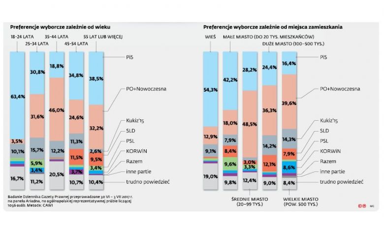 Preferencje wyborcze Polaków w zależności od zamieszkania i wieku