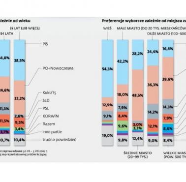 Preferencje wyborcze Polaków w zależności od zamieszkania i wieku