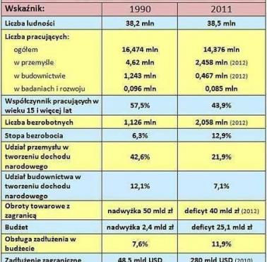 Sytuacja ekonomiczna Polski w roku 1990 i w 2011, główne wskaźniki makroekonomiczne
