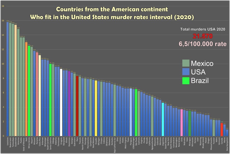 Wskaźnik morderstw w USA w porównaniu do Meksyku i Brazylii, 2020