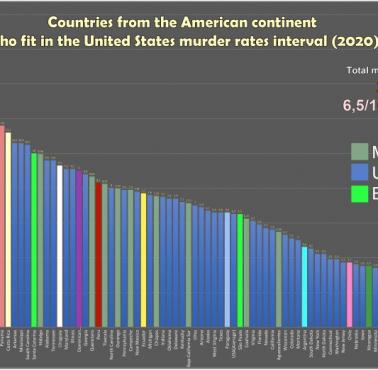 Wskaźnik morderstw w USA w porównaniu do Meksyku i Brazylii, 2020