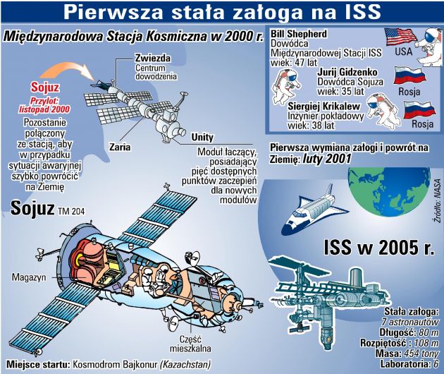 Międzynarodowa stacja kosmiczna (ISS) w 2000 roku