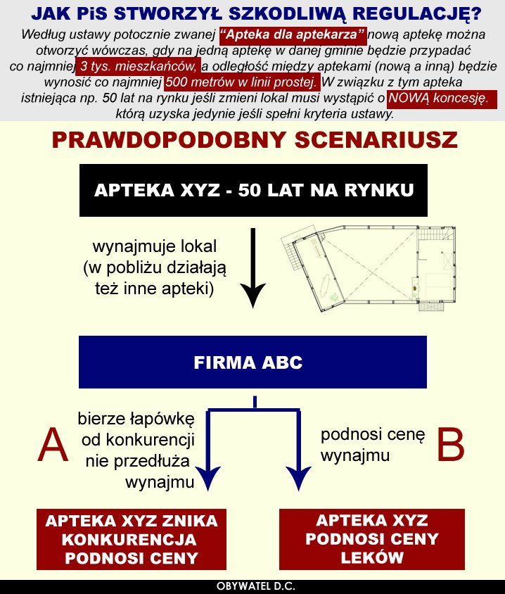Efekt działania ustawy Apteka dla aptekarza