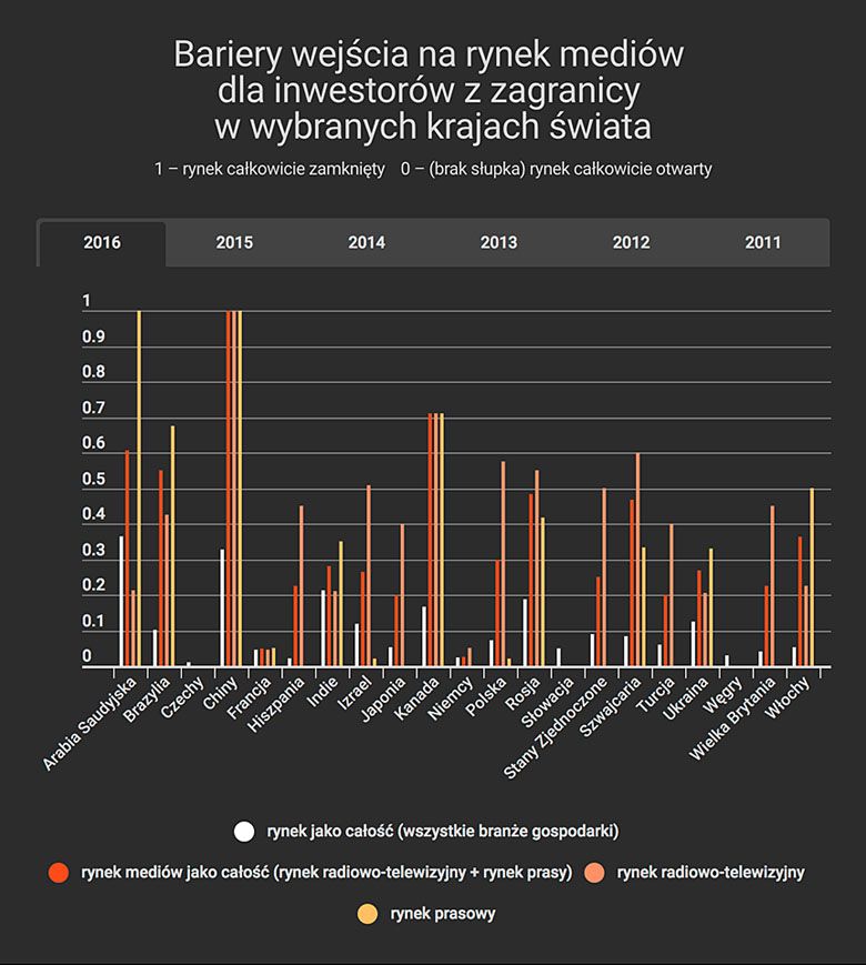 Bariera wejścia na rynek mediów przez inwestorów zagranicznych w wybranych krajach świata