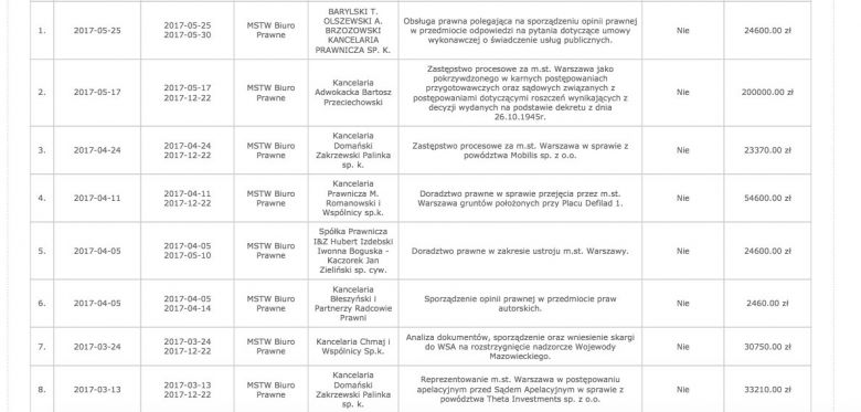 2,7 mln zł na kancelarie zew. w 2017 roku wydało miasto Warszawa (Bufetowa) na ochronę interesów lepszej kasty