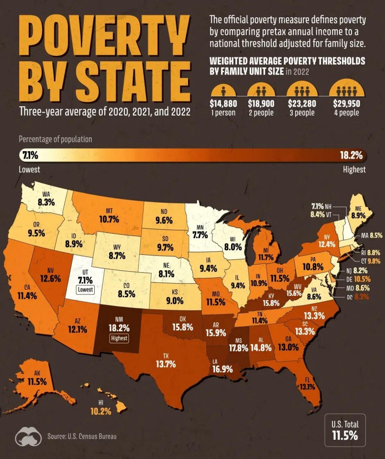 Poziom ubóstwo w USA z podziałem na stany