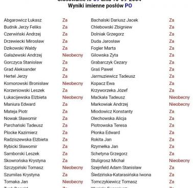 Głosowanie posłów PO ws. reparacji wojennych. 10.09.2004