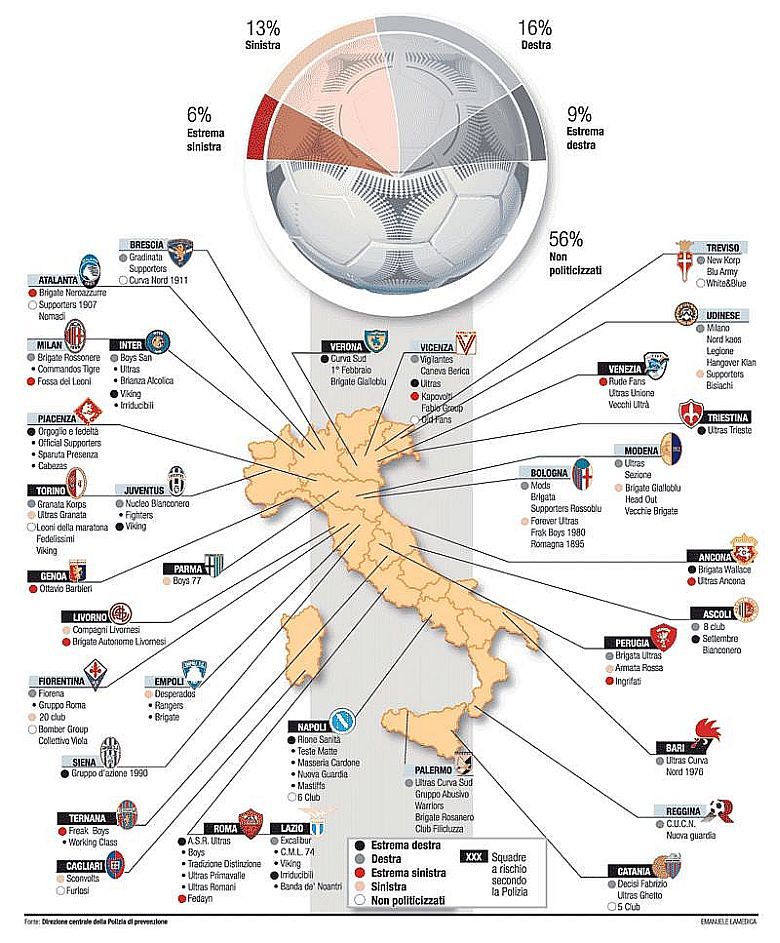 Polityczne afiliacje największych drużyn piłkarskich Włoch