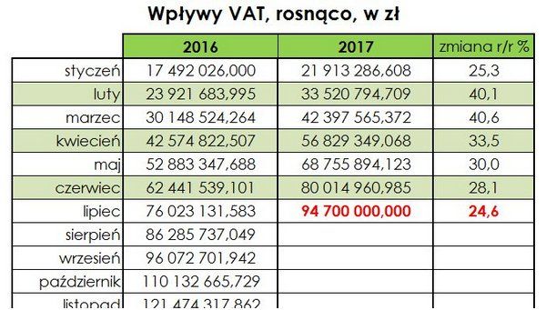 Wpływy z VAT 2016-2017