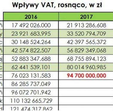 Wpływy z VAT 2016-2017