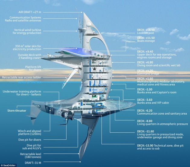 Titan SeaOrbiter Marine Research Vessel