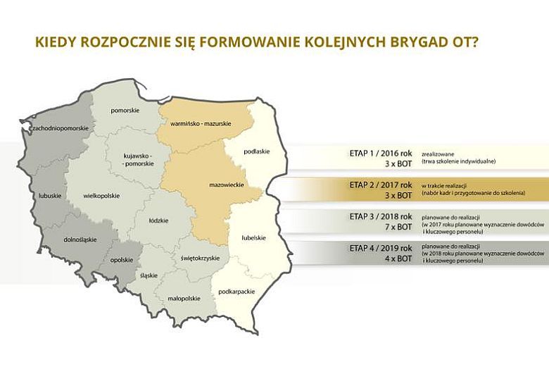 Plan formowania Obrony Terytorialnej, 2016-2019