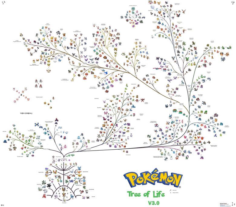 Historia ewolucji Pokémonów