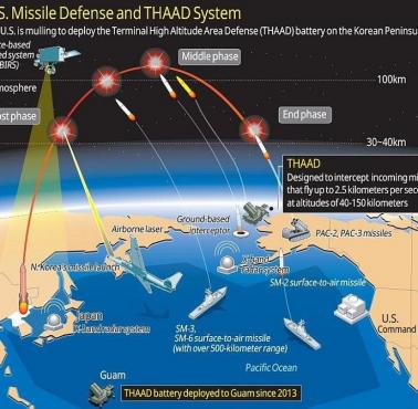 Jak działa system antybalistyczny Terminal High Altitude Area Defense (THAAD)