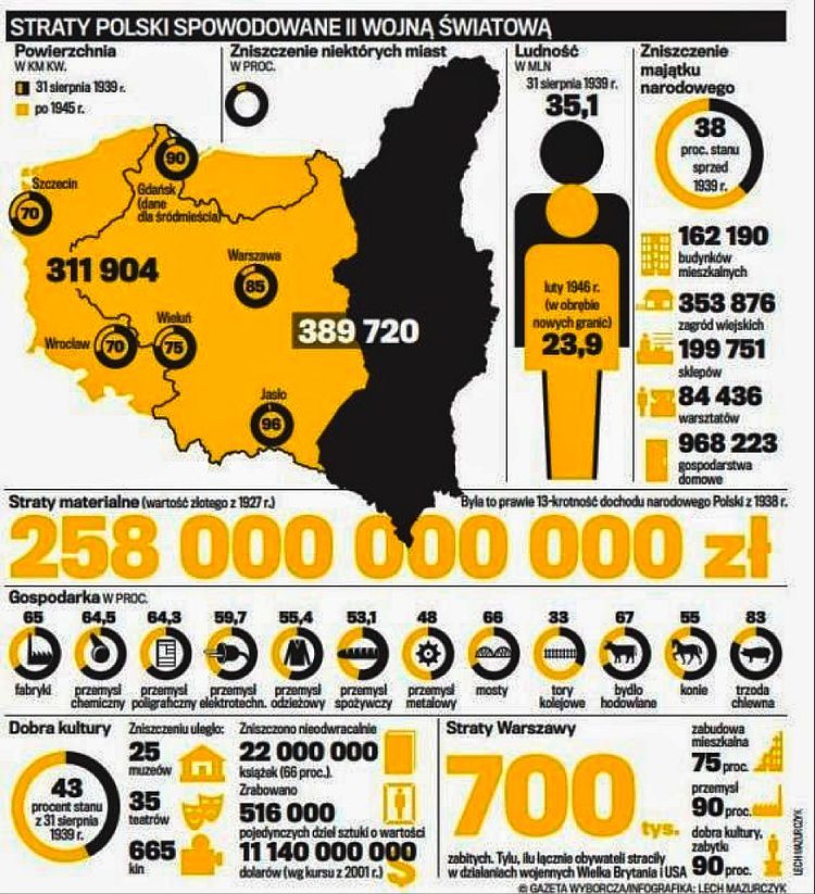 Straty Polski w II wojnie światowej (źródło: gazeta wyborcza! 2013)