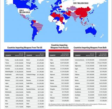 Sprzedaż broni z USA i Rosji, dane 2013