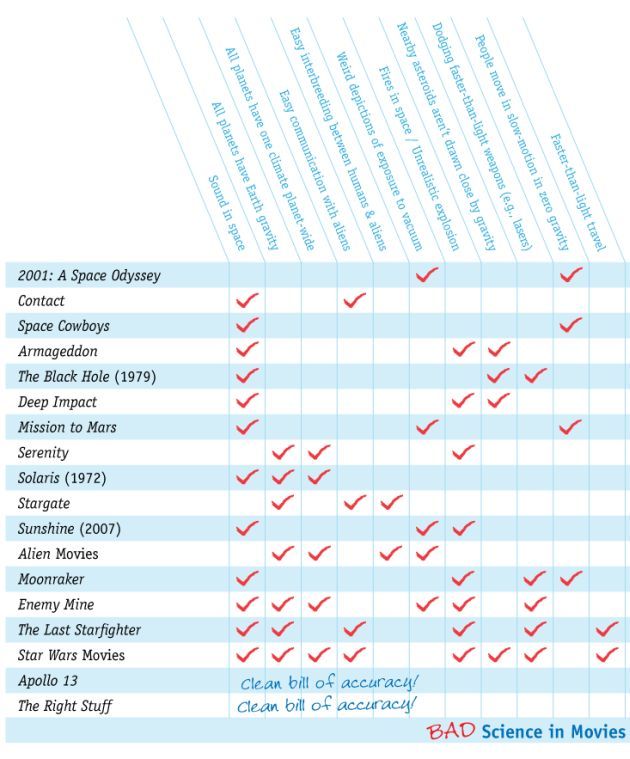 Bad science in movies