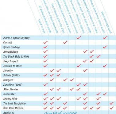 Bad science in movies