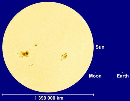 Rozmiar Słońca, Ziemi i Księżyca